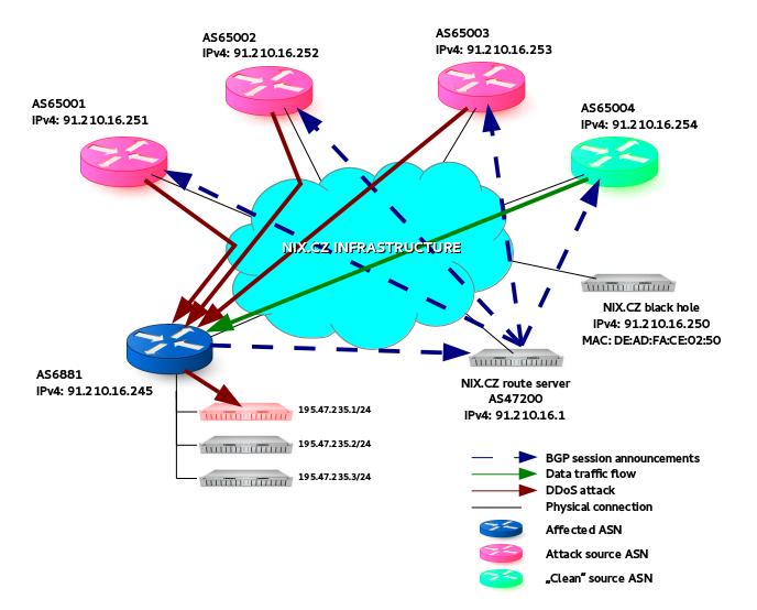 RTBH filtrování @ NIX.CZ DDoS útok: AS65001-3 jsou zdroje zákeřného ( dirty ) provozu útočícího na server 195.47.235.1 v AS6881 AS65004 je zdroj normálního ( clean ) provozu proudícího na server 195.