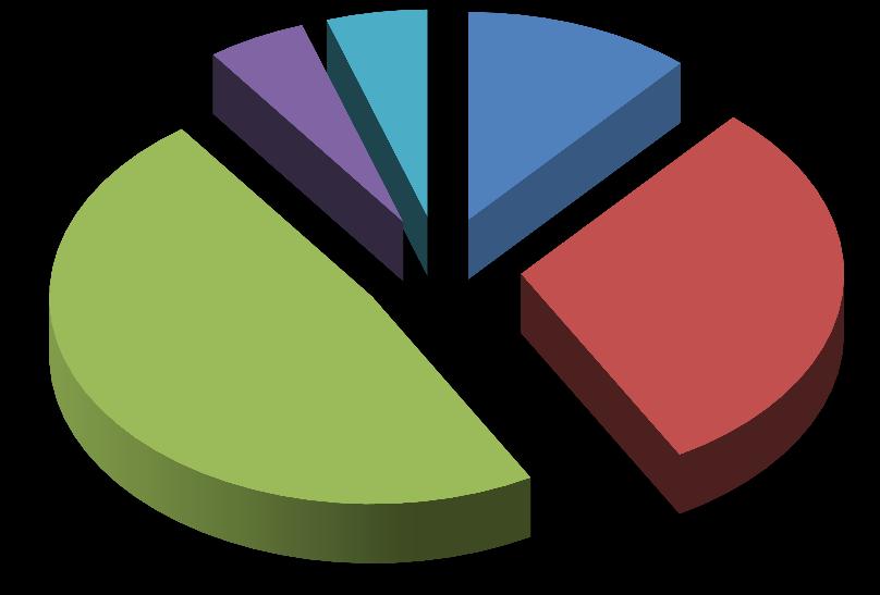 4,27% 39,60% KŠÚ VÚC Obce Cirkevné