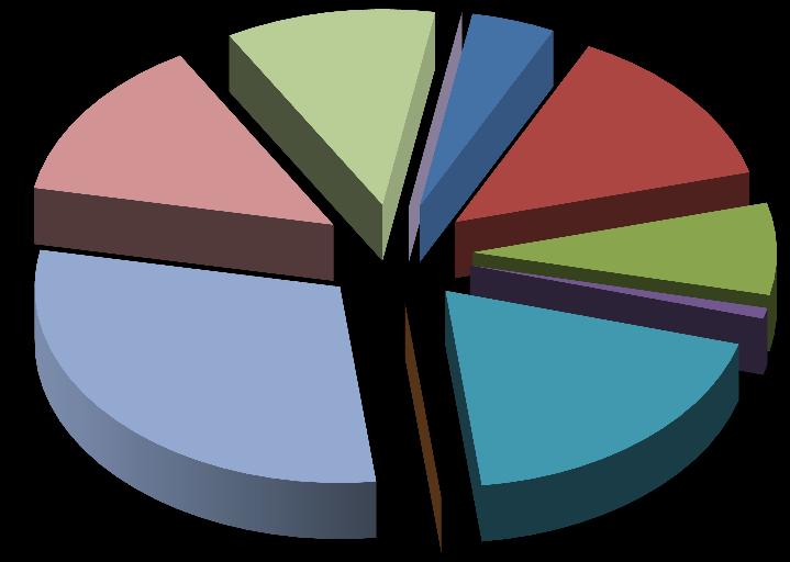 odchodné 11,16% 0,00% 4,46% na dopravu žiakov 13,59% 13,67% na