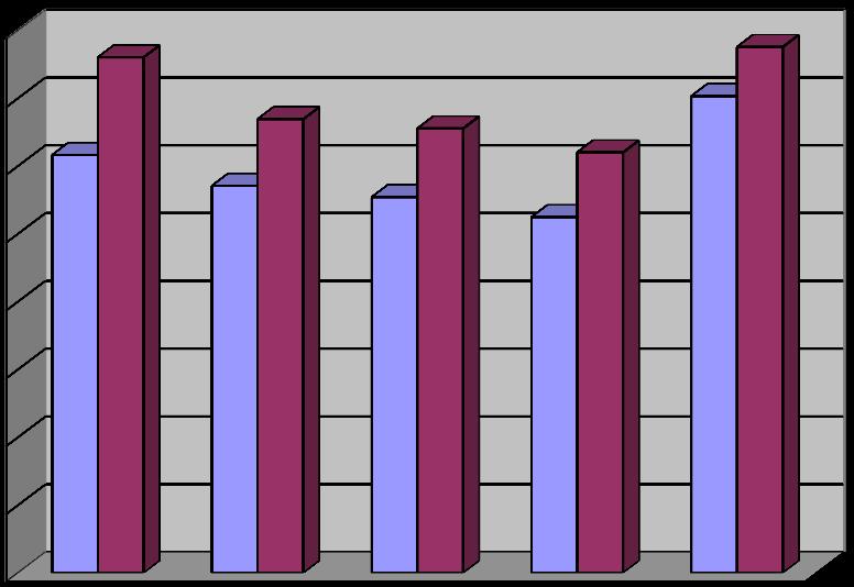 000 Priemerný evidenčný počet zamestnancov 2011 Priemerný evidenčný počet zamestnancov 2012 10