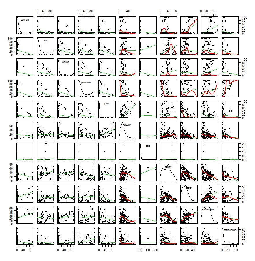 Graf 189: Vzájemný vztah výskytu vybraných (vůdčích) typů zástavby a krajinných prvků na studijní ploše v Plzni v okolí bodů zcela obklopených zástavbou uvnitř lidských sídel s výskytem straky obecné
