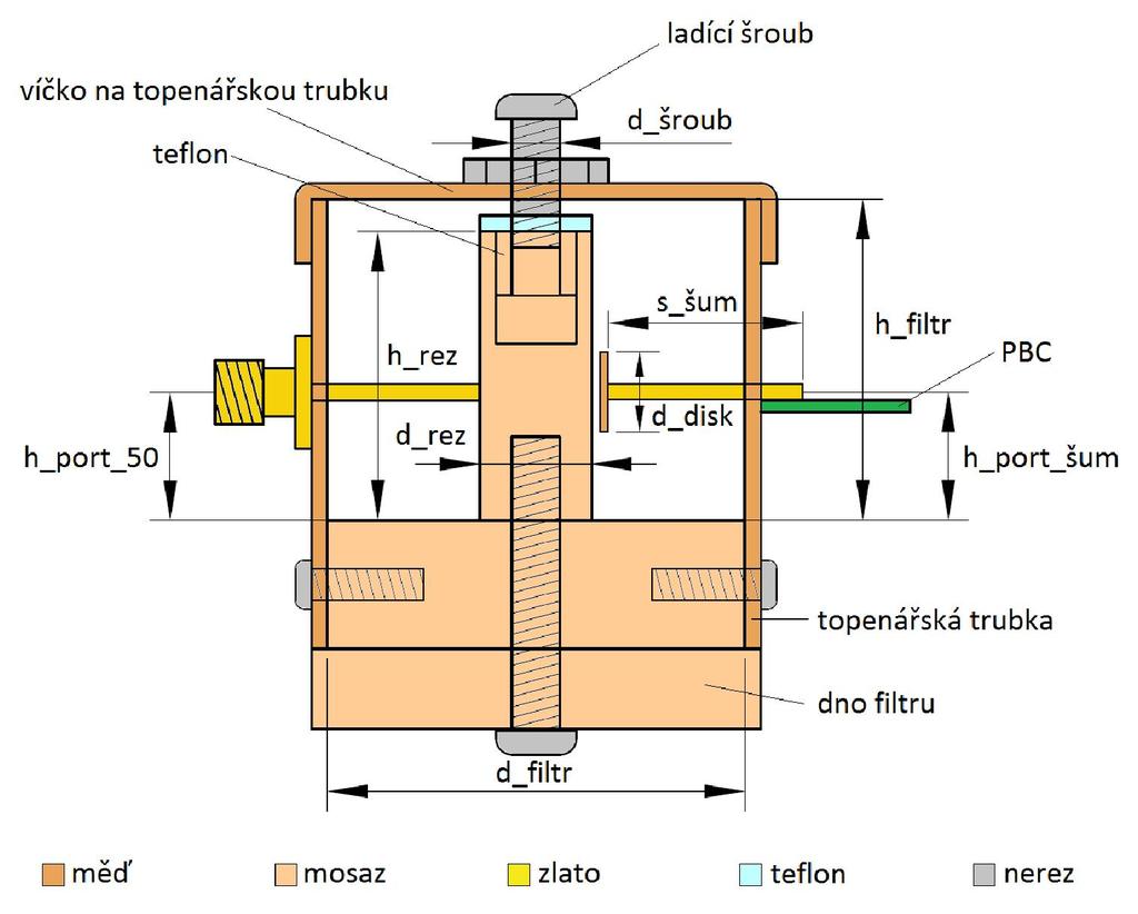 obr. 2.6 Koaxiální filtr Měděná trubka byla vybrána kvůli velmi dobré elektrické vodivosti. Čistá měď vykazuje po stříbře druhou nejlepší vodivost ze všech kovů za pokojové teploty.