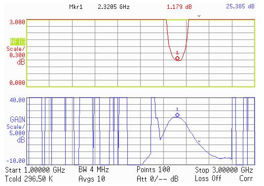 3 GHz 5,11 db. Změřené šumové číslo je na obrázku obr. 3.