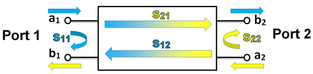 5 Rozptylové parametry Pomocí S parametrů lze s velkou přesností popsat vlastnosti zařízení, které pracuje na vyšších frekvencích.