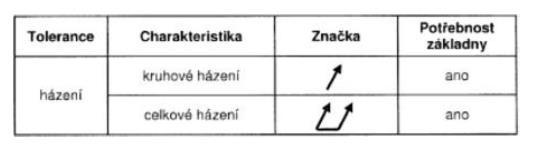 tolerancí umístění [3] Tolerance házení