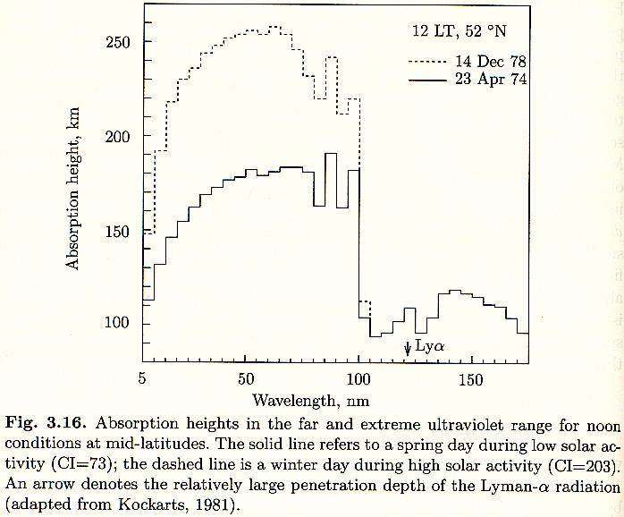 Absorpce slunečního záření ve vysoké atmosféře absorpci dopadajícího slunečního záření charakterizuje tzv. absorpční výška, kde se tok záření zmenší na 1/e své vstupní hodnoty.