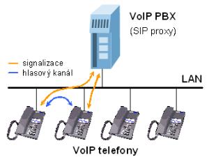 3.6 Hlasové služby wpřed samotným popisem jednotlivých položek v menu Telephony services je dobré upřesnit principy užívané ve VoIP sítích.