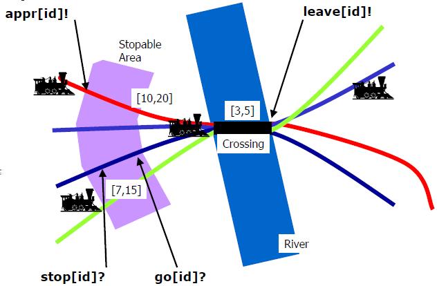 UPPAAL příklady Synchronizační signály [BDL05] Přejezd vlaků přes most