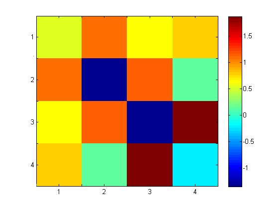 Obrázek 3.2: Gaussovská ortogonální matice řádu n = 4 Vlastní čísla této gaussovské ortogonální matice (GOE) jsou opravdu reálná, jak jsme demonstrovali výpočtem vlastních čísel v prostředí MATLAB.
