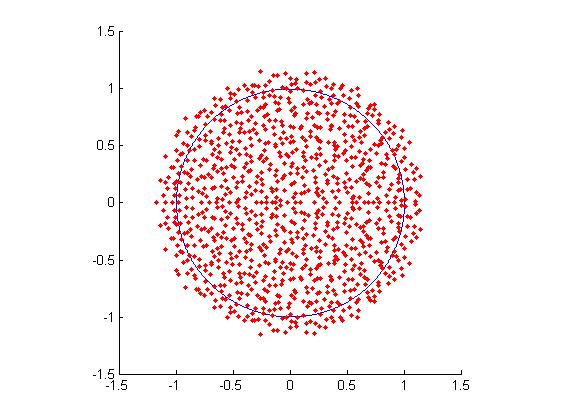 Obrázek 5.7: Girkův kruhový zákon náhodné matice se spojitým rovnoměrným rozdělením, a = 0, b = 12 Obrázek 5.