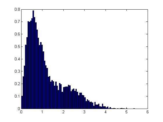 Obrázek 5.17: Izrailevova formule pro matice s exponenciálním rozdělením, n = 5 Obrázek 5.