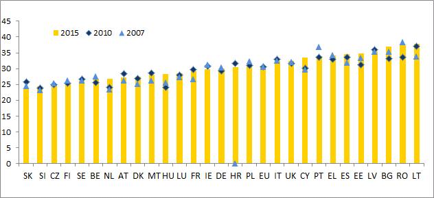 Koeficient příjmové nerovnosti S80/S20 ve výši 5,0 například znamená, že 20 % nejbohatších domácností má příjmy pětkrát vyšší, než jsou v daném roce příjmy 20 % Vyšší koeficient S80/S20 znamená větší