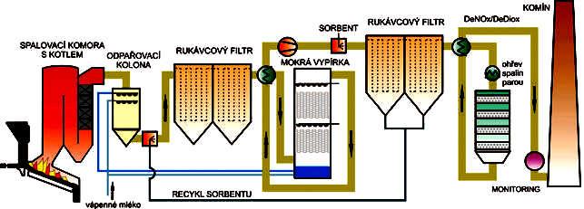 vzniklých horkých spalin je stejné. V kotli vygenerována přehřátá vysokotlaká pára bude průchodem přes kondenzační turbínu s regulovaným odběrem produkovat elektrickou energii.