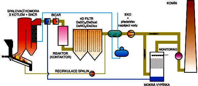 Obr. 2 - Zjednodušené technologické schéma s důrazem na řazení aparátů čištění spalin alternativní koncepce - technologie EVECO [8] Závěr Od roku 2024 nebude možné ukládat na skládky odpadů