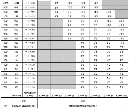 Norma stanovuje i tzv. preferované tlakové třídy pro jednotlivé profily trubek (tabulka v normě uvádí hodnoty až do DN 2000).