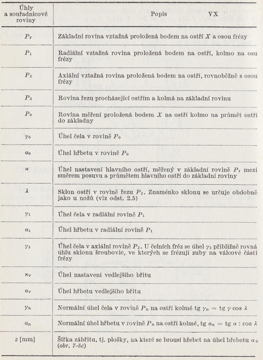 Geometrie břitu fréz: Obr. 3. Geometrie břitu válcové frézy.