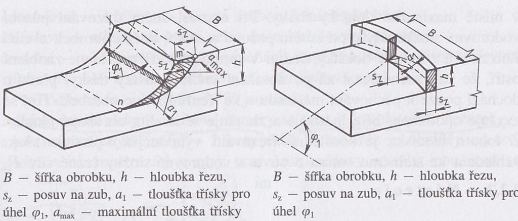 Tato cykloida je výslednicí otáčení frézy a posuvu obrobku.