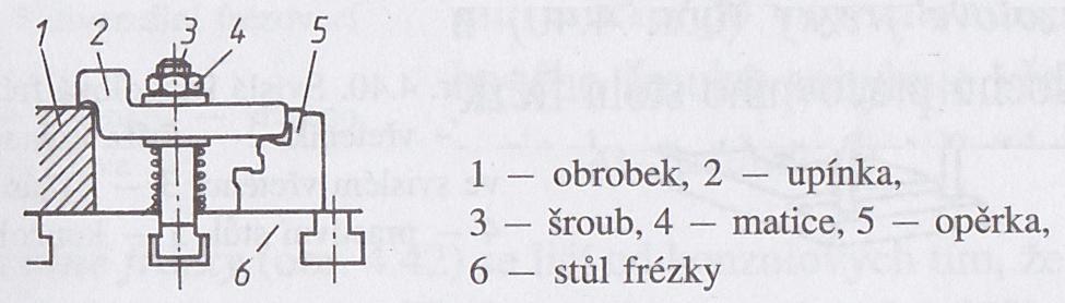 f) Upínání obrobků Obrobek se upíná na pracovní stůl frézky.