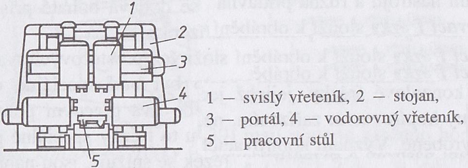 Univerzální dělící přístroj. Rovinné frézky: Obr. 13. Rovinná frézka Pro rovinné plochy větších součástí.