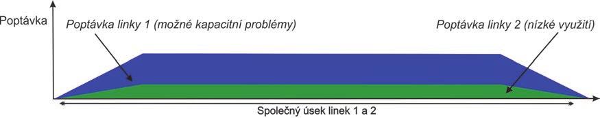 Koncentrace nabídky Model poptávky roztříštěného vedení linek / linek s rozdělenými