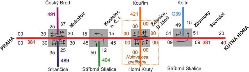 Příklad taktového grafikonu s návaznostmi oblast Kostelce nad Černými lesy Úsek Kostelec n. Č. l. -Ždánice Odjezdy původních linek ČSAD 12:23; 12:30 (!