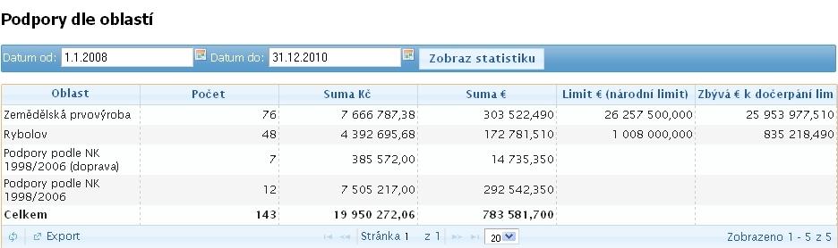 Podpory za poskytovatele - počet podpor a suma podpor v Kč a EUR zapsaných v registru pro jednotlivé oblasti podle vybraného poskytovatele.