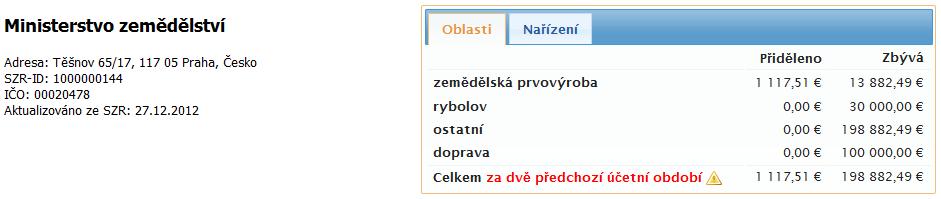 Subjekt má zadáno jedno nebo dvě na sebe navazující účetní období z rozhodného období zobrazí se stav čerpání podpor za jednotlivé oblasti s upozorněním. Obrázek 11.