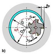 Pohyb frézy je řízen po kružnici, proto můžeme obrábět části nebo celé rotační plochy, kruhová