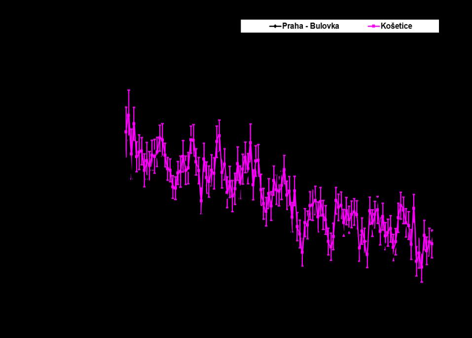 Obr. 4: Průběh aktivit atmosférického 14 CO 2 v lokalitách Praha-Bulovka a Košetice, Δ 14 C.