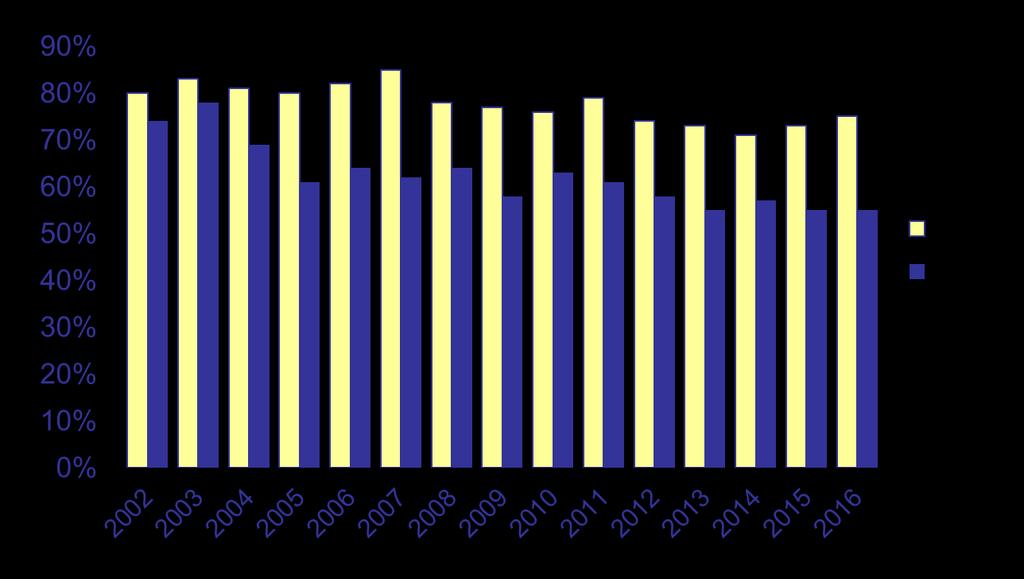 Léčba erytropoetinem (ESA) procento léčených pacientů dle typu léčby HD: léčeno 4719 pac. (75%), prům.dávka 5756 j./pac.