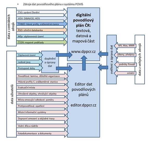 Digitální povodňové plány Sdílení dat : Informace spravované POVIS publikované v dpp ČR jsou k dispozici všem orgánům veřejné správy pro tvorbu PP ve formě databází a mapových