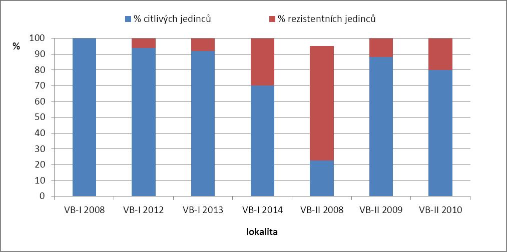 Podíl citlivých (uhynulých) a rezistentních (živých) housenek obaleče jablečného po 7 dnech biologického