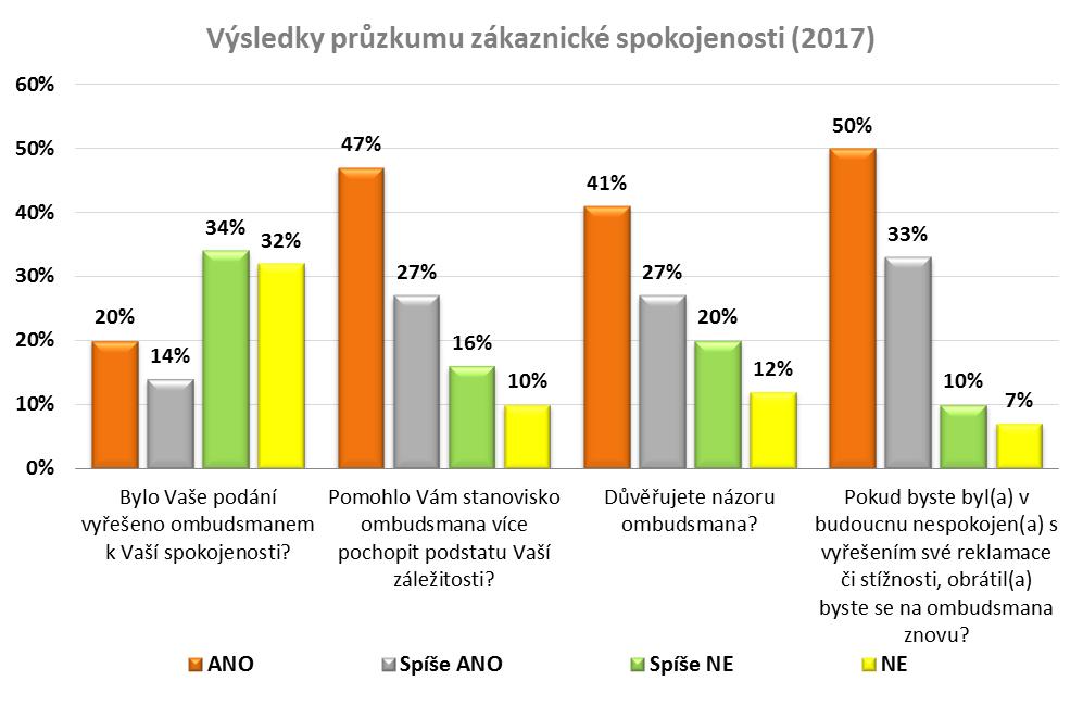 Výsledky průzkumu spokojenosti zákazníků Kromě otázky Důvěřujete názoru ombudsmana, kdy důvěra v ombudsmana mírně poklesla z hodnoty