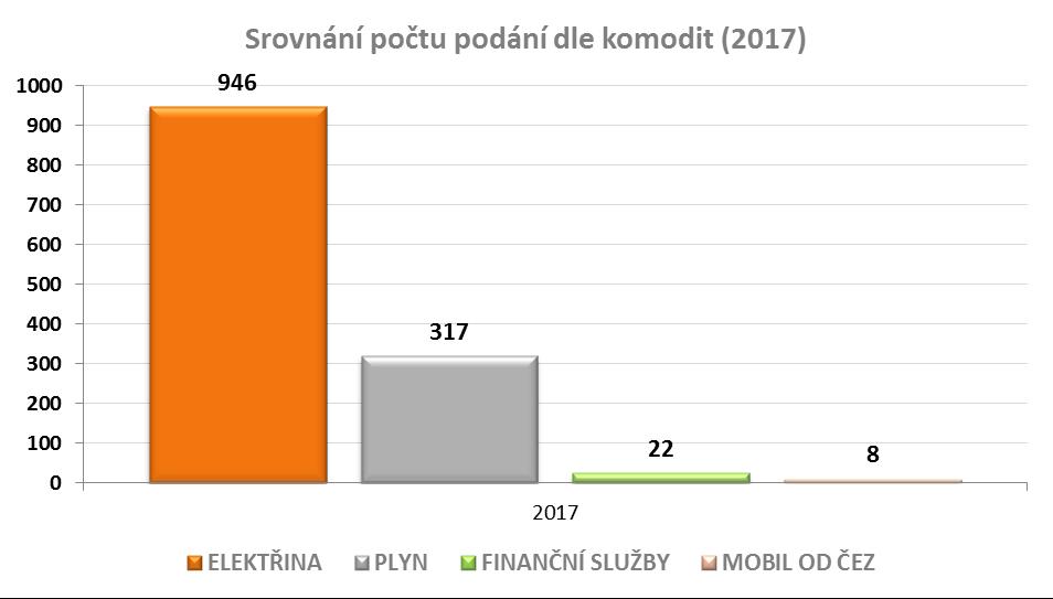 ČEZ, 325 podání bylo irelevantních z ostatních důvodů. V roce 2017 pokračoval nárůst počtu podnětů, které se týkaly dodávky plynu.