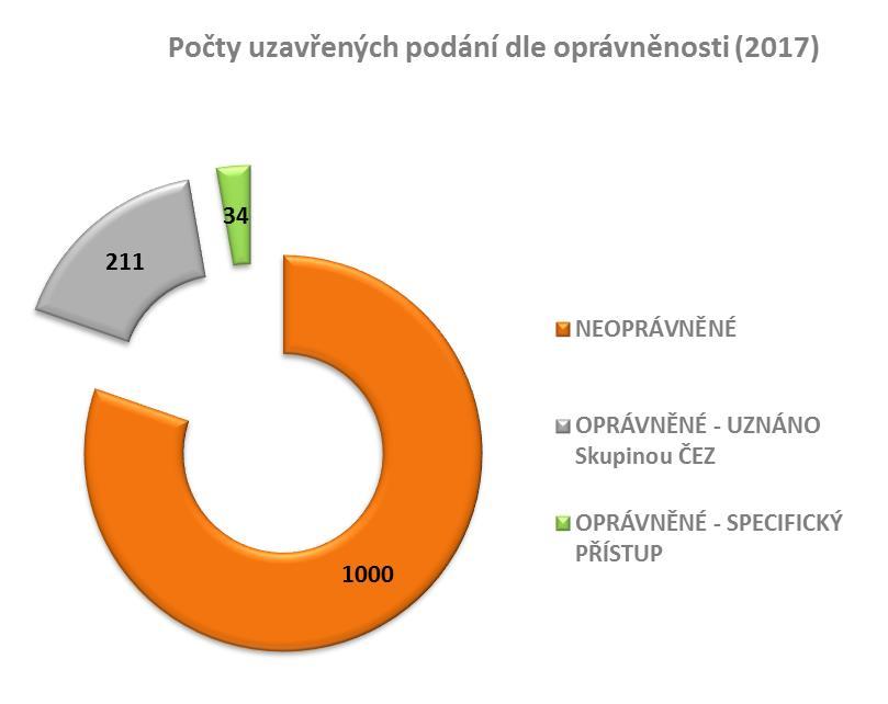 V roce 2017 bylo celkem uzavřeno 1 245 podání.