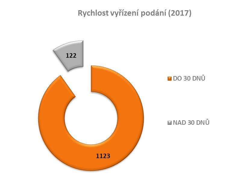 Oprávněnost podání tak stoupla z 12,1 % v roce 2016 na 19,7 % v roce 2017.