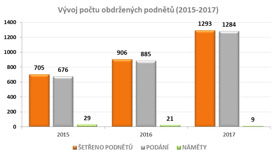 Statistiky roky 2015-2017 V roce 2017 došlo k výraznému nárůstu počtu obdržených podnětů.