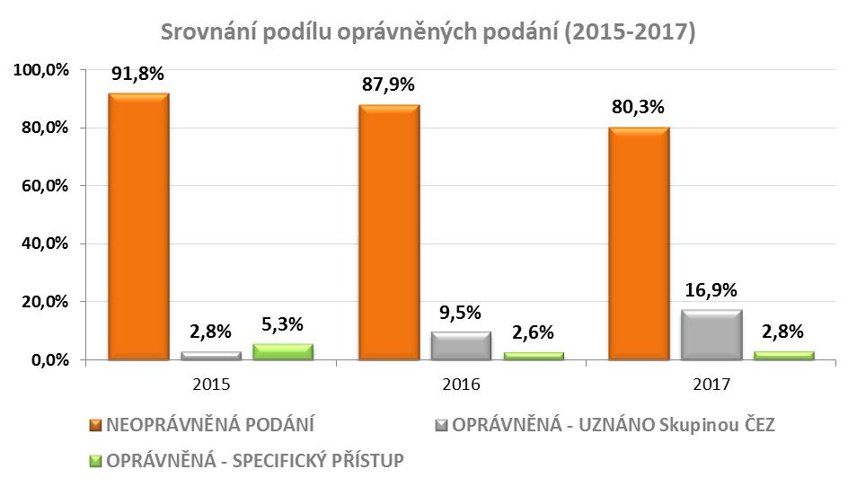 Poprvé za dobu činnosti Ombudsmana ČEZ tak byla překročena hranice 1 000 podnětů za rok.