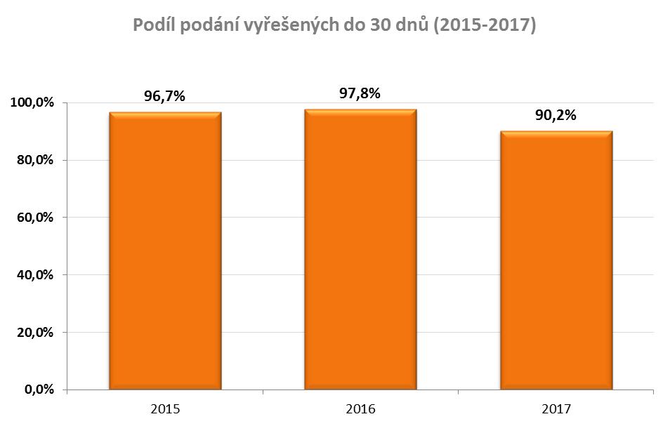 I přes nárůst celkového počtu podnětů o 43 % byla 30denní