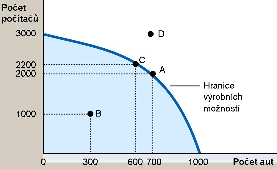 Model 2: Hranice výrobních