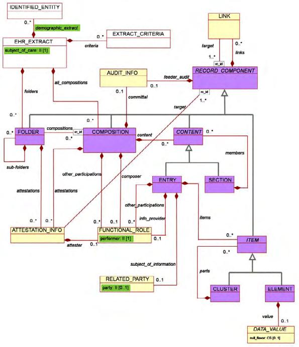 Třída EHR_EXTRACT reprezentuje zdravotnické záznamy u jednoho poskytovatele péče o pacientovi (IDENTIFIED_ENTITY), případně určitý výpis definovaný podle EXTRACT_CRITERIA.