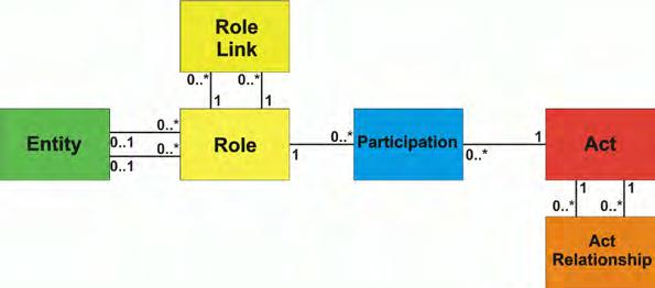 od roku 1990, první normativní verze RIMu byla vydána až v roce 2001, po dlouhém procesu postupné kombinace a generalizace všech tehdy dostupných aplikačních datových modelů [7].