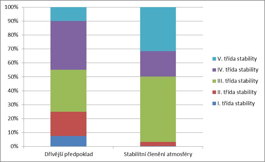 Stabilitní členění atmosféry Původní metodika předpokládala vyšší zastoupení stabilitních tříd a