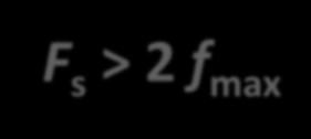 obsažena v posloupnosti jeho vzorků x(nt), je-li při vzorkování splněna podmínka: F s > 2 f max Nyquist Shannon Je-li