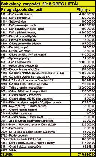 Z jednání Zastupitelstva obce Liptál Výpis z veřejného zasedání ZO Liptál č. 19 ze dne 24. 1. 2018 ZO Liptál: - schvaluje program zasedání a jeho doplnění: Bod 12 Dodatek č.