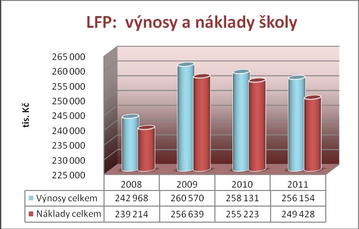 14. Hospodaření fakulty 14.1. Přehled vybraných ukazatelů hospodaření Rozpočet fakulty, který vyjadřuje tvorbu zdrojů a způsob jejich užití, byl na sledovaný rok 2011 sestaven jako vyrovnaný.