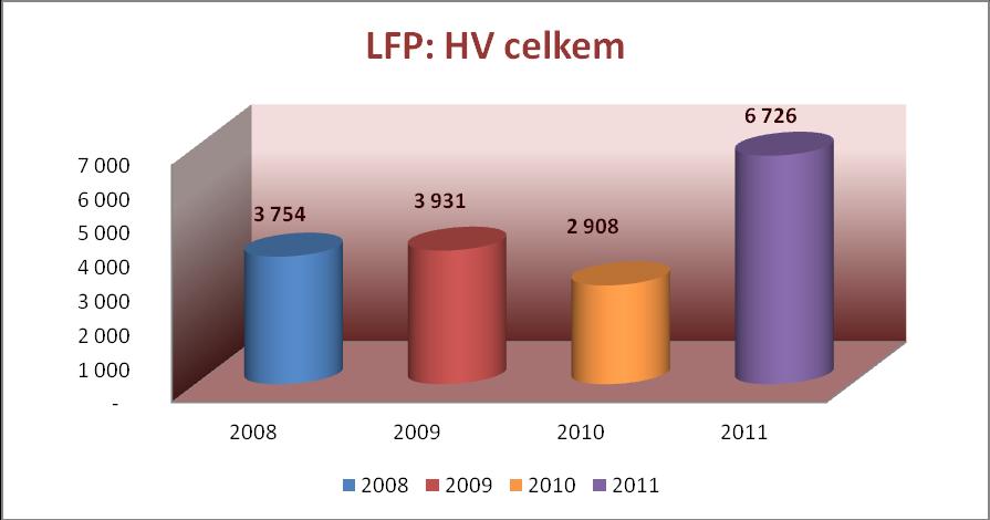 Výsledek hospodaření fakulty v roce 2011 lze vzhledem k dodržení plánovaného rozpočtu fakulty a dosaženého zisku hodnotit kladně.