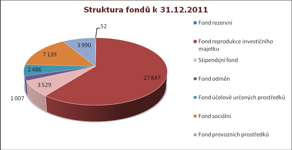 14.1.1. Majetek Majetek v tis. Kč Stav k 1.1.2011 Stav k 31.1.2011 Index Struktura v % 31.12.