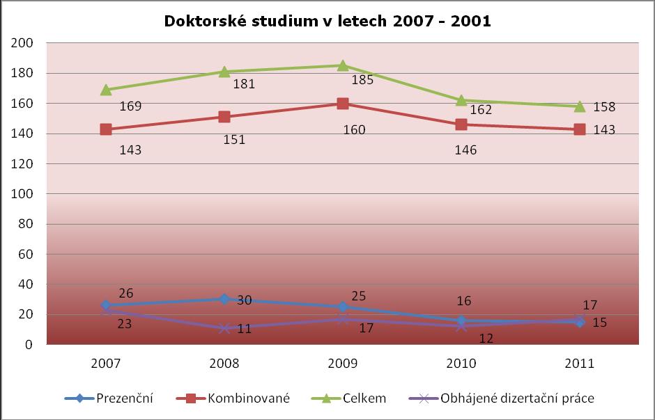 3.5.3. Obhajoby doktorandských dizertačních prací v roce 2011 Udělení akademického titulu Ph.D. MUDr.
