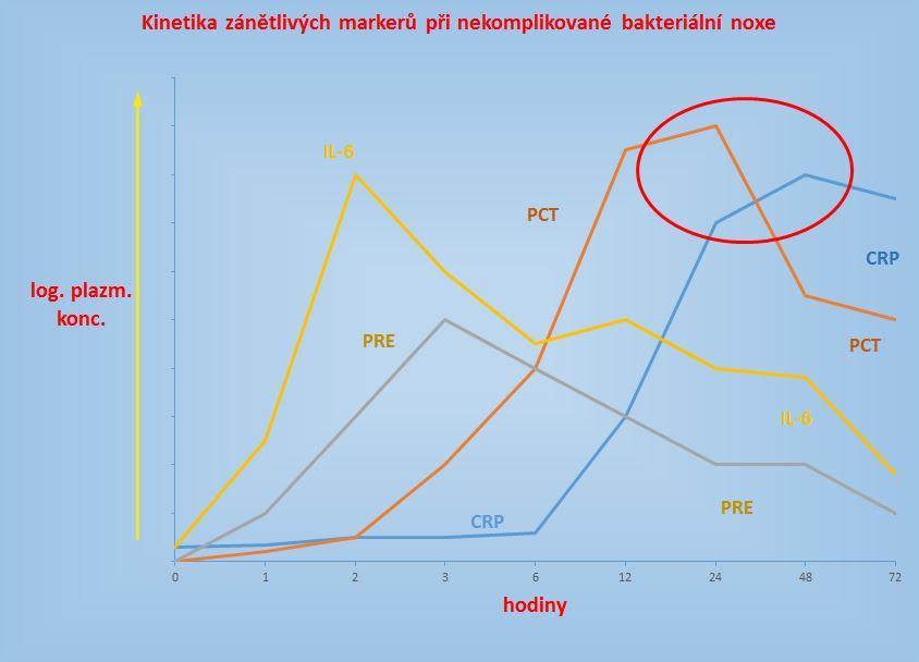 Dynamika markerů zánětu Zahájení vhodné ATB terapie během prvních 3 hodin rozvoje sepse!